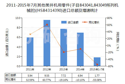 2011-2015年7月其他鑿井機(jī)用零件(子目843041,843049所列機(jī)械的)(HS84314390)進(jìn)口總額及增速統(tǒng)計(jì)